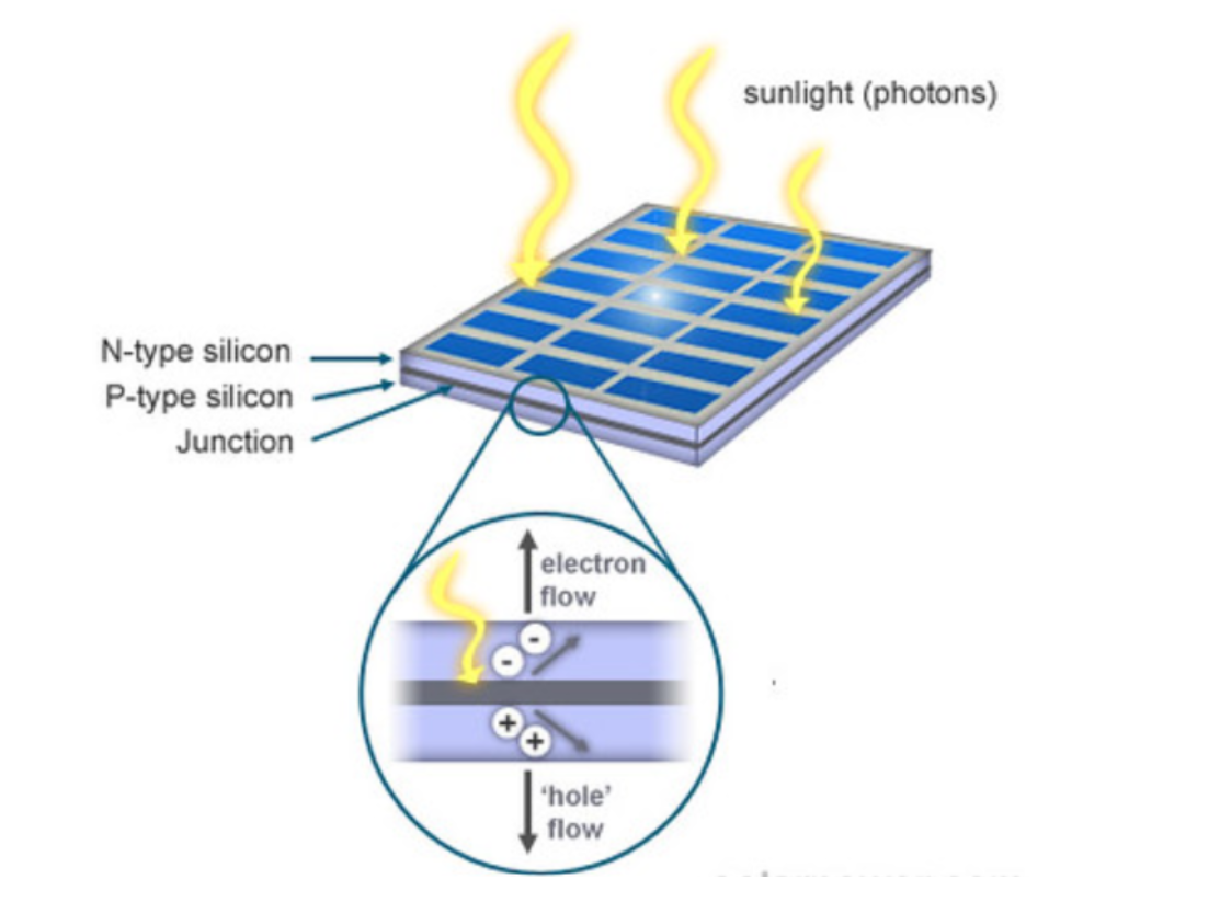 How do solar cells generate electricity